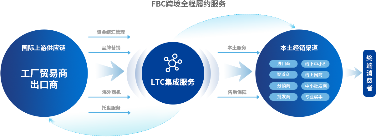 跨境商品LTC（Lead To Cash）集成服务